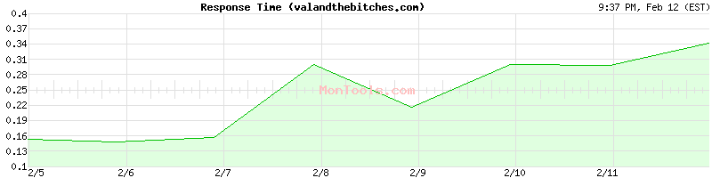 valandthebitches.com Slow or Fast