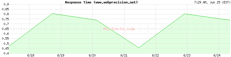 www.webprecision.net Slow or Fast