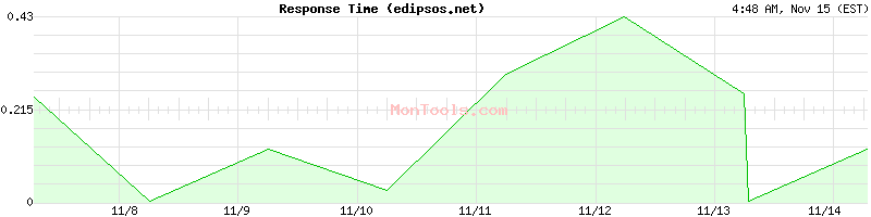 edipsos.net Slow or Fast