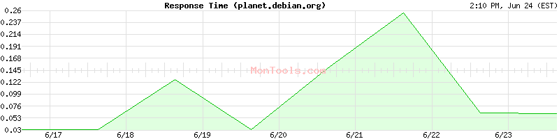 planet.debian.org Slow or Fast