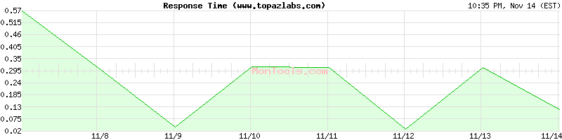 www.topazlabs.com Slow or Fast