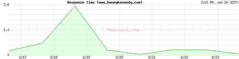 www.honeykennedy.com Slow or Fast