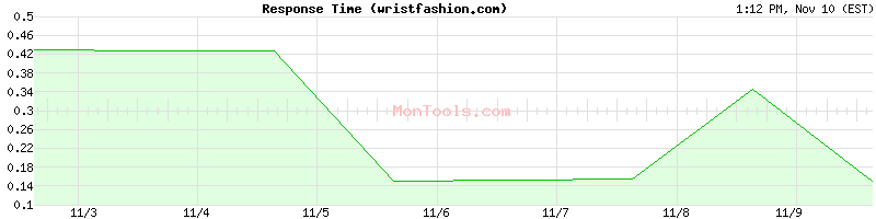 wristfashion.com Slow or Fast