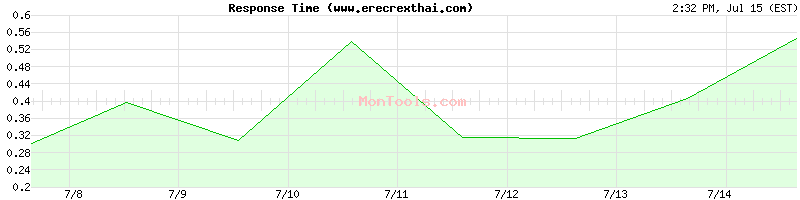 www.erecrexthai.com Slow or Fast