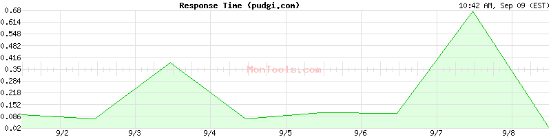 pudgi.com Slow or Fast