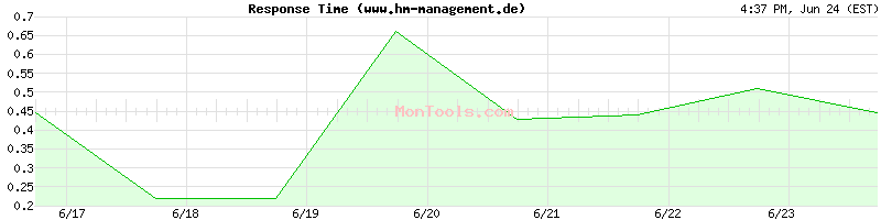 www.hm-management.de Slow or Fast