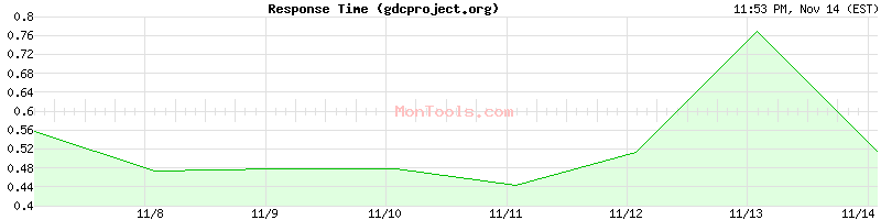 gdcproject.org Slow or Fast