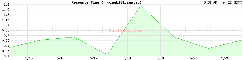 www.web101.com.au Slow or Fast