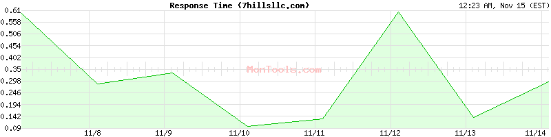 7hillsllc.com Slow or Fast