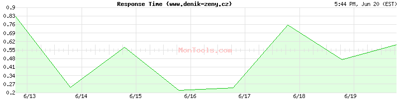 www.denik-zeny.cz Slow or Fast