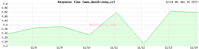 www.denik-zeny.cz Slow or Fast