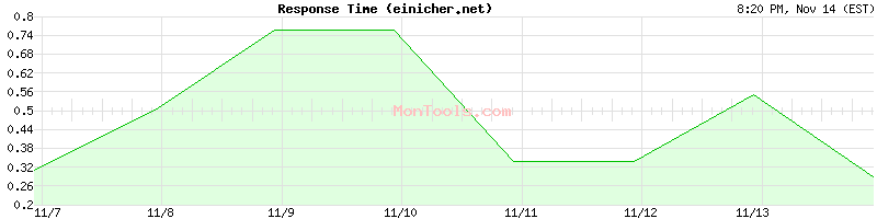 einicher.net Slow or Fast