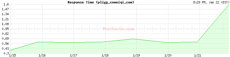 pligg.cnweiqi.com Slow or Fast