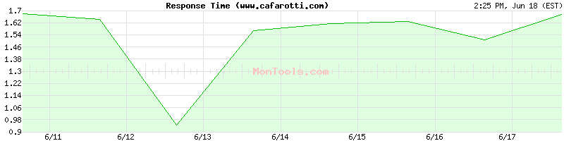 www.cafarotti.com Slow or Fast