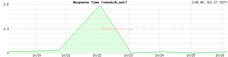 sewatch.net Slow or Fast
