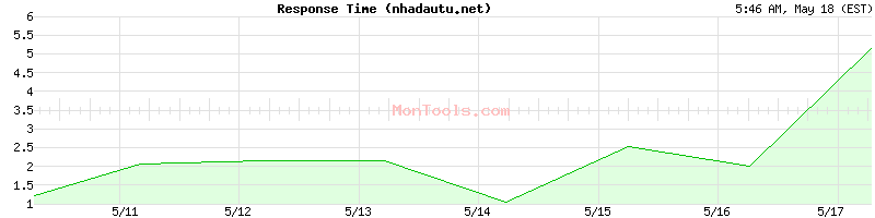 nhadautu.net Slow or Fast