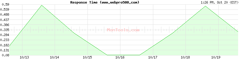www.webpro500.com Slow or Fast