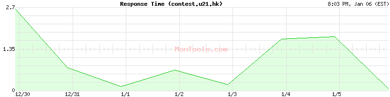 contest.u21.hk Slow or Fast