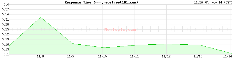 www.webstreet101.com Slow or Fast