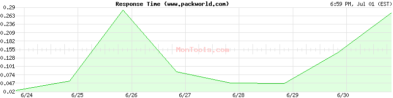 www.packworld.com Slow or Fast