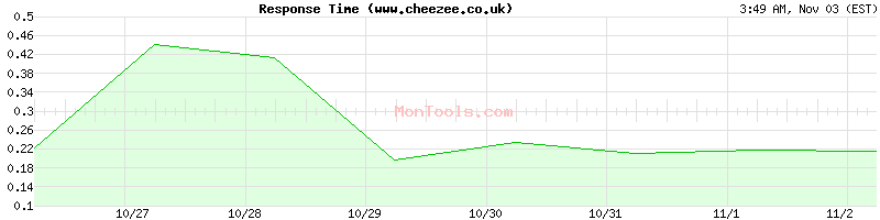 www.cheezee.co.uk Slow or Fast