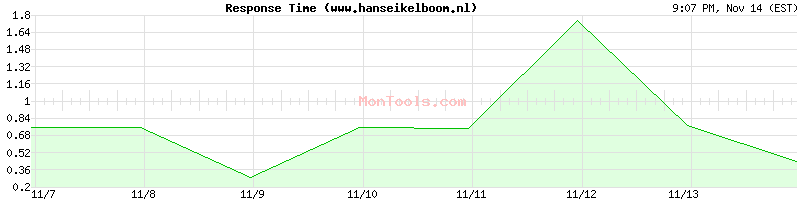 www.hanseikelboom.nl Slow or Fast