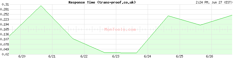 trans-proof.co.uk Slow or Fast