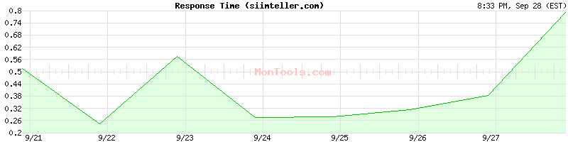 siimteller.com Slow or Fast