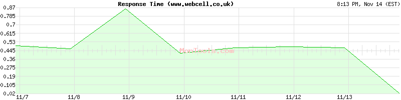 www.webcell.co.uk Slow or Fast