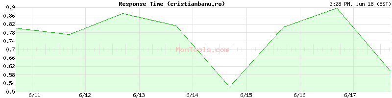 cristianbanu.ro Slow or Fast
