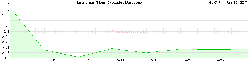 mozziebite.com Slow or Fast
