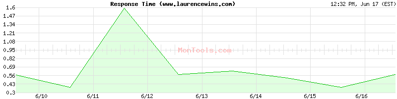 www.laurencewins.com Slow or Fast