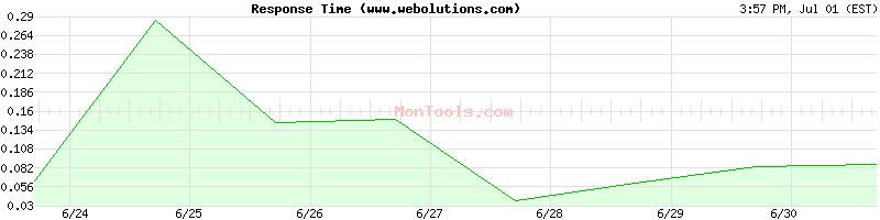 www.webolutions.com Slow or Fast