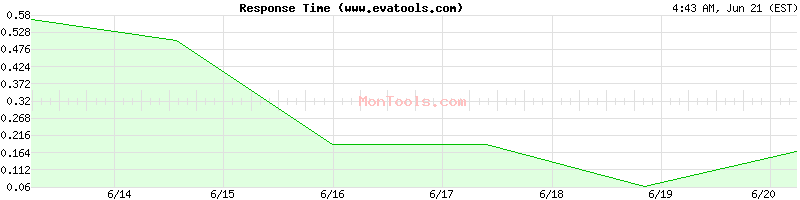www.evatools.com Slow or Fast