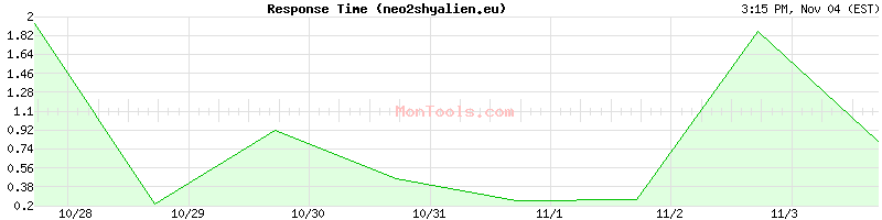 neo2shyalien.eu Slow or Fast