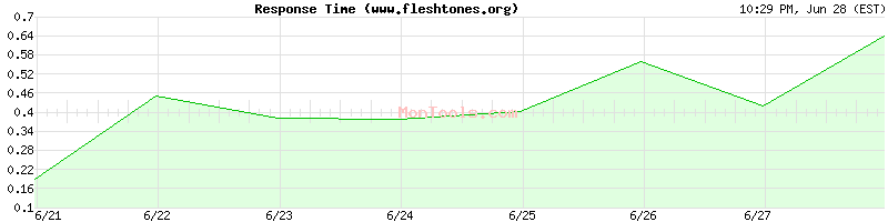 www.fleshtones.org Slow or Fast