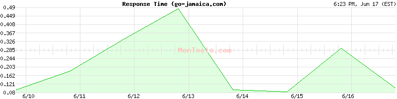 go-jamaica.com Slow or Fast