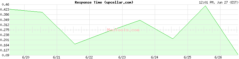 upcellar.com Slow or Fast