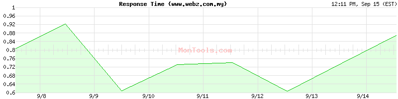 www.webz.com.my Slow or Fast