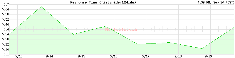 fiatspider124.de Slow or Fast