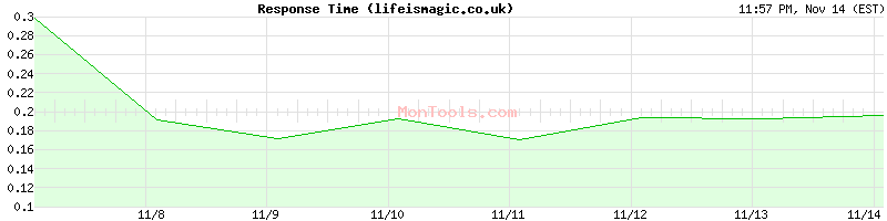 lifeismagic.co.uk Slow or Fast