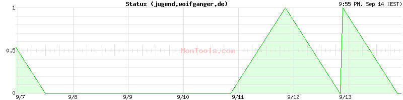 jugend.woifganger.de Up or Down