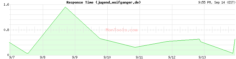 jugend.woifganger.de Slow or Fast