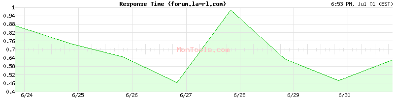 forum.la-rl.com Slow or Fast