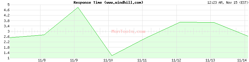 www.windhill.com Slow or Fast