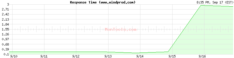 www.windprod.com Slow or Fast