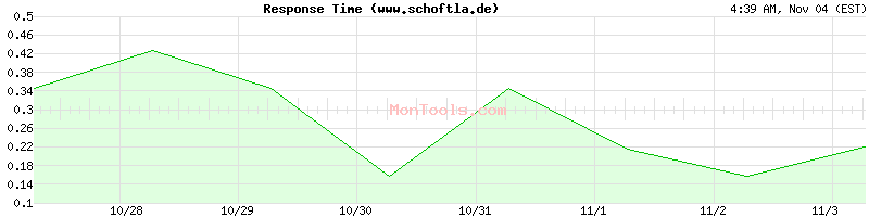 www.schoftla.de Slow or Fast