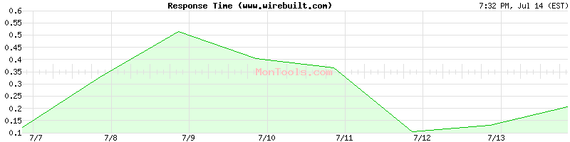 www.wirebuilt.com Slow or Fast