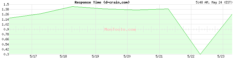 d-crain.com Slow or Fast