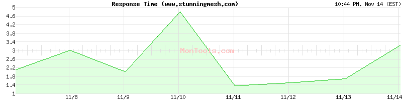 www.stunningmesh.com Slow or Fast